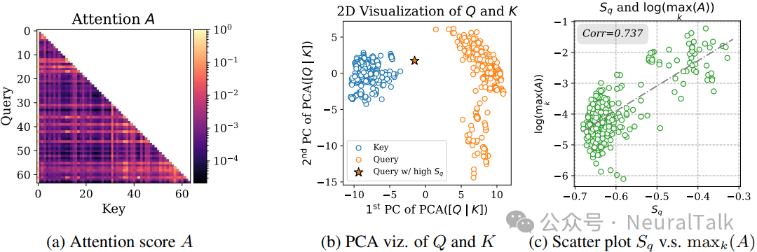 注意力几何特性实证观察