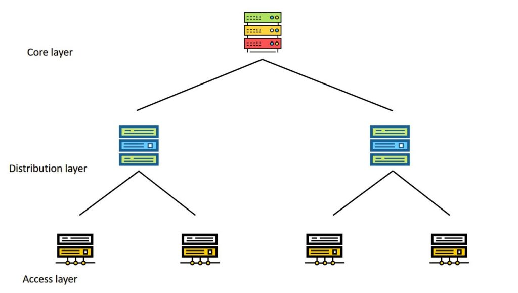 三层网络架构：核心、汇聚、接入
