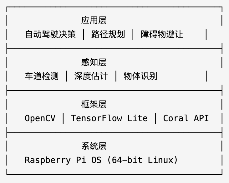 自动驾驶系统软件架构分层图