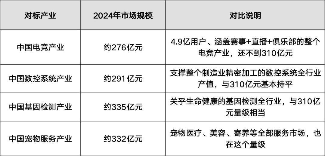 产业规模对比表格