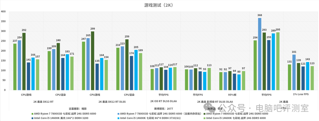 D5平台实际游戏帧数测试结果