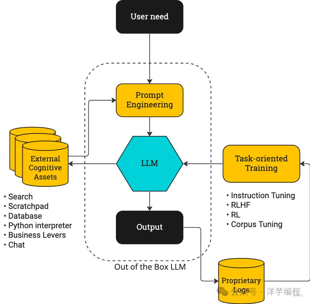 大语言模型系统架构流程图:顶部为User need向下连接Prompt Engineering,中央核心为LLM,左侧连接External Cognitive Assets(Search、Scratchpad、Database等),右侧连接Task-oriented Training(Instruction Tuning、RLHF等),底部输出连接Proprietary Logs并形成反馈闭环