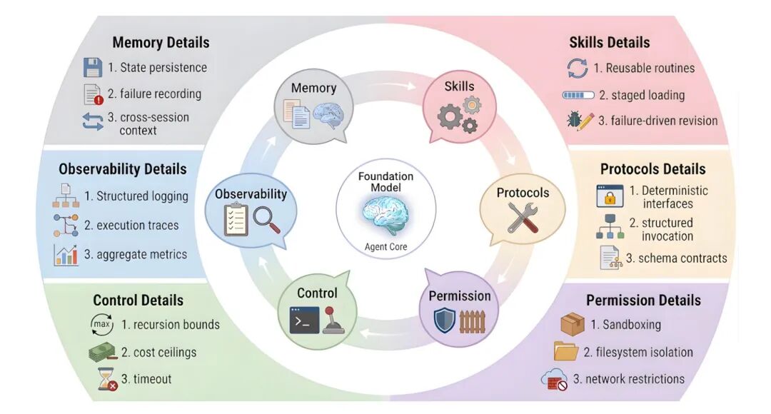 Foundation Model Agent Core 系统架构图