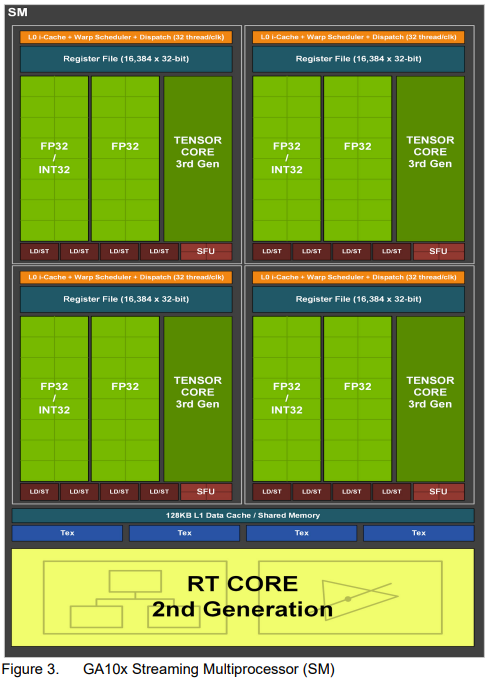 GA10x流式多处理器详细内部结构