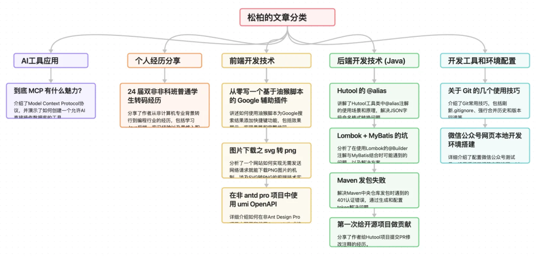 AI文本绘图实战：用PlantUML、SVG、draw.io画技术图 - 图片 - 1