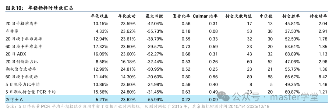 单指标择时绩效汇总表