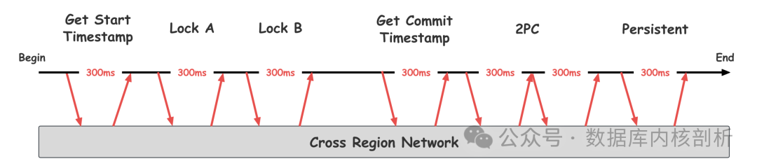 极端情况下跨地域事务延迟分析时间轴图