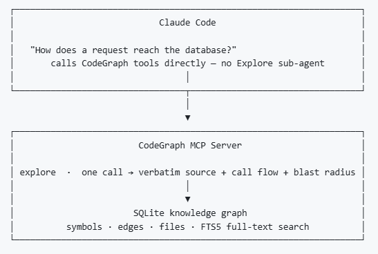 Claude Code 与 CodeGraph MCP Server 交互流程图