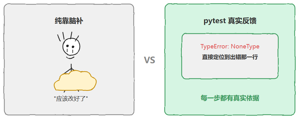 纯靠脑补与pytest真实反馈的对比：右侧直接定位到出错行