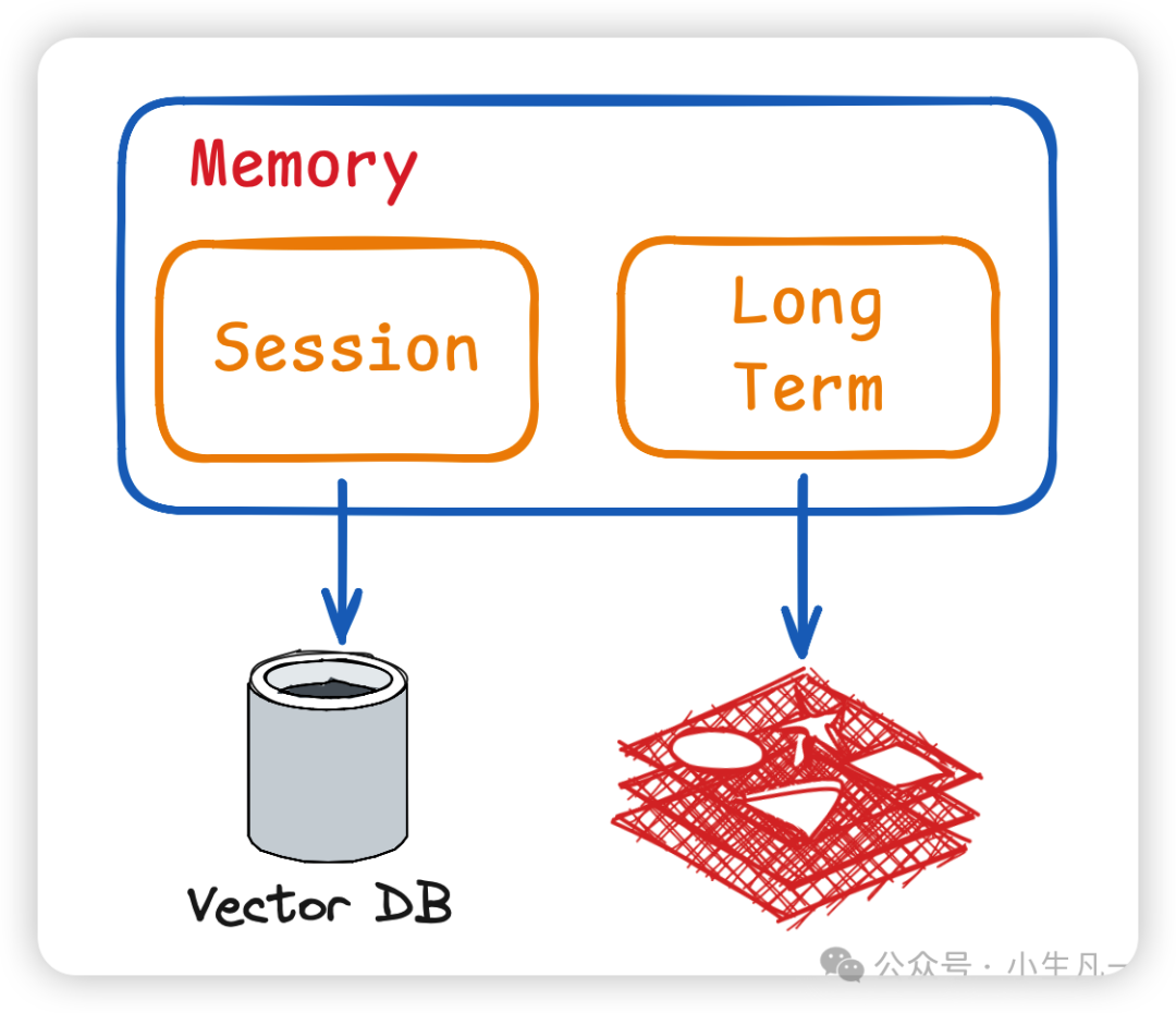 Memory通过向量数据库和长期存储实现的架构图