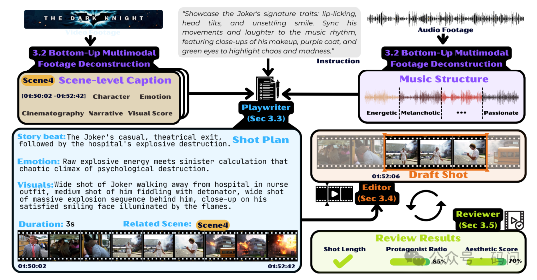CutClaw工作流程图解：多模态素材解析与智能体编辑审阅循环