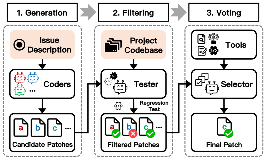 三阶段补丁生成与选择总体流程图