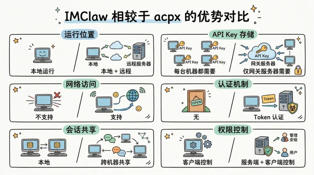 IMClaw 相较于 acpx 的优势对比