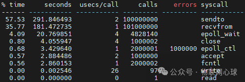 epoll服务端系统调用统计