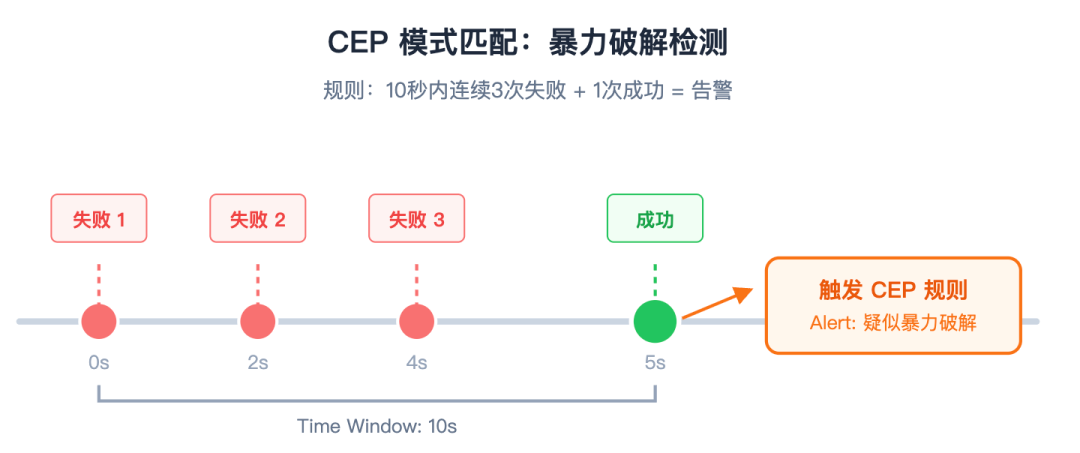 Flink CEP模式匹配:暴力破解检测逻辑