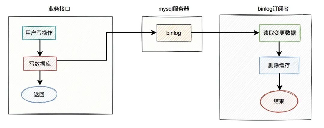Binlog订阅删除缓存流程图