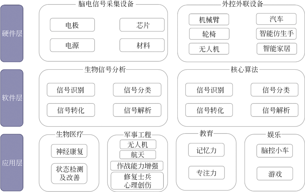 脑机接口(BCI)技术体系三层架构图