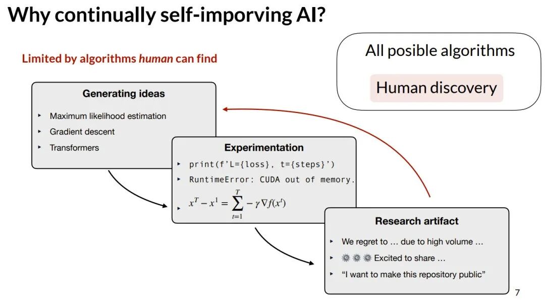 描述人类发现算法局限性的示意图