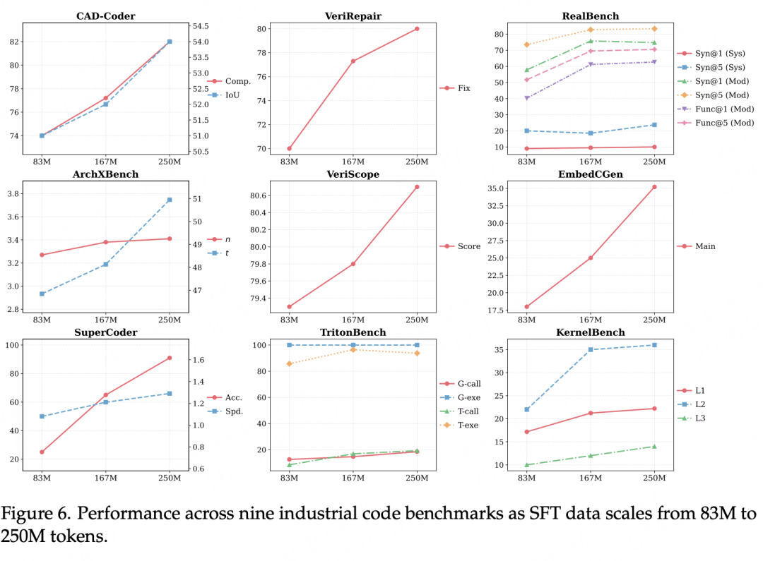 九个工业代码基准随SFT数据规模变化趋势图