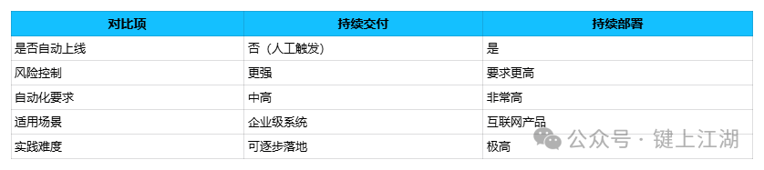 持续交付与持续部署核心差异对比表