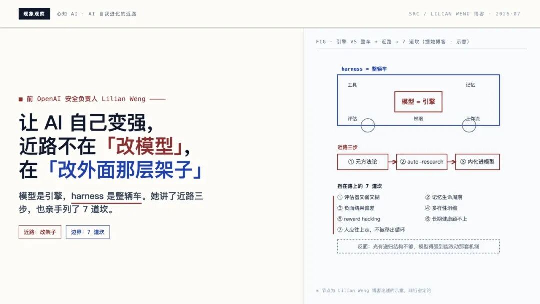 AI 自我进化的近路：改Harness而非改模型的架构示意图