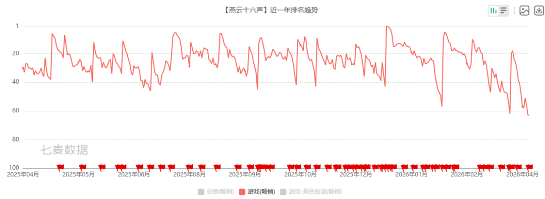 《燕云十六声》近一年畅销榜排名趋势图
