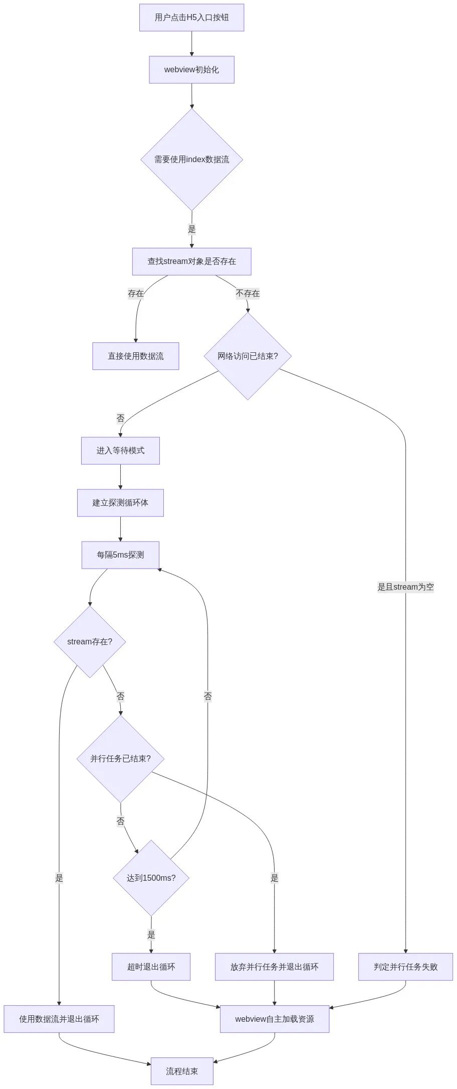 WebView使用index资源图