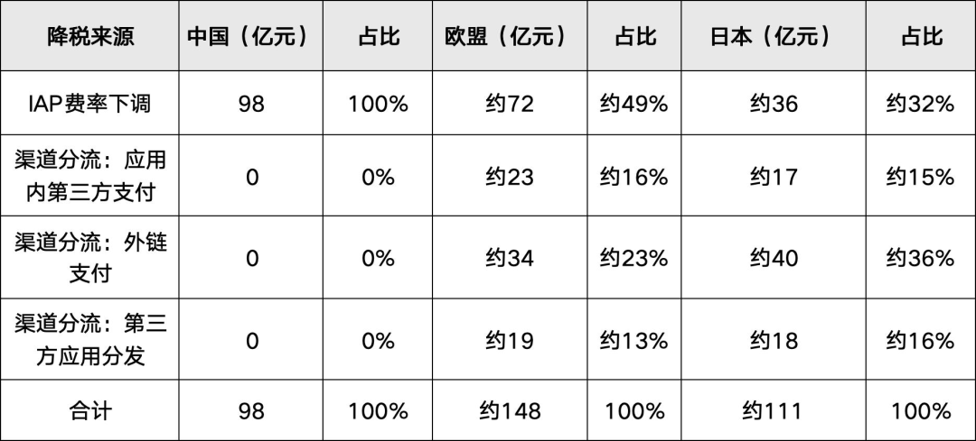 降税来源结构对比表格