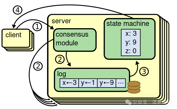 复制状态机架构示意图