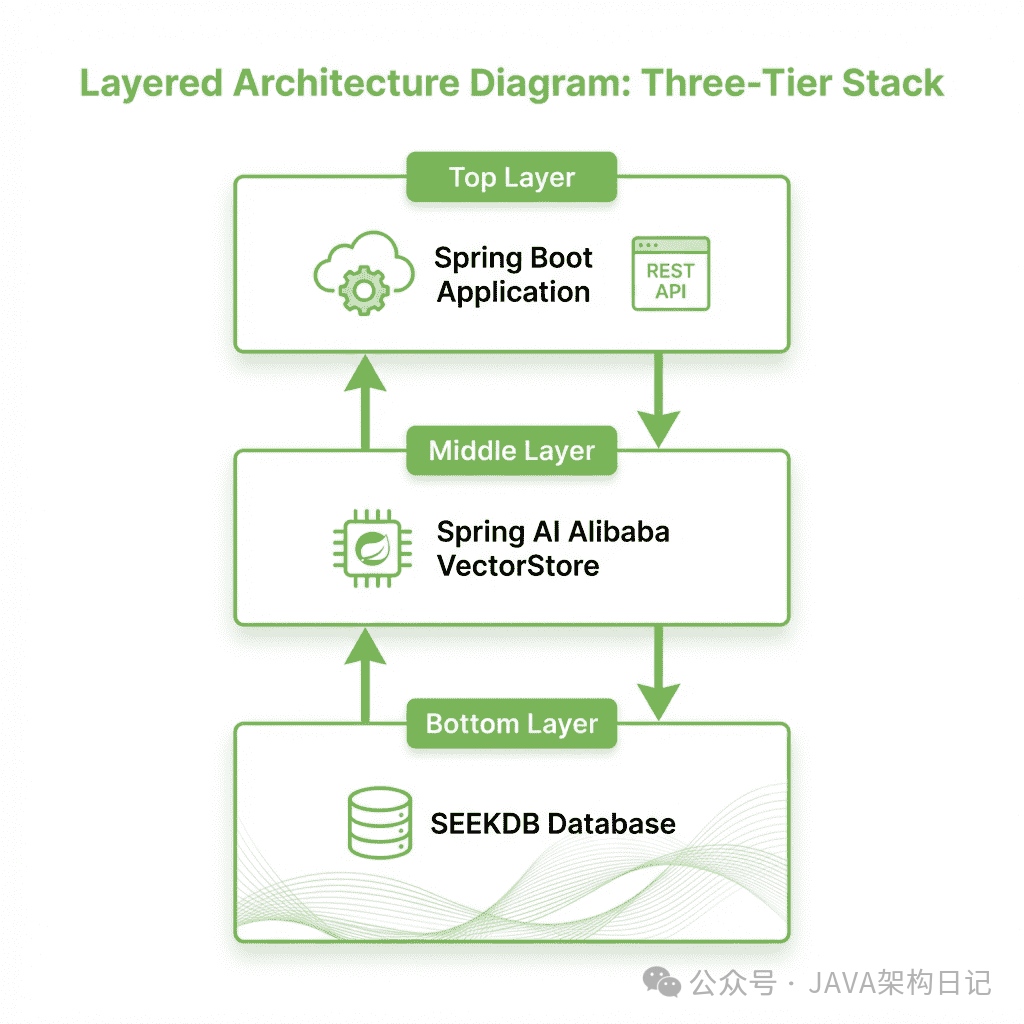 SpringAI 集成三层架构图