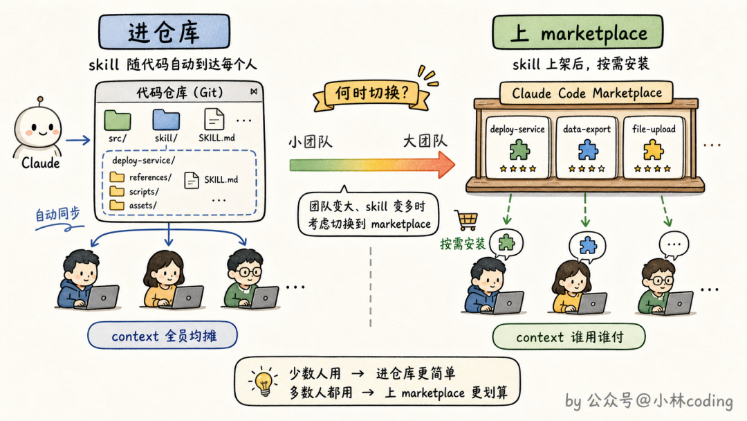 进仓库 vs 上 marketplace