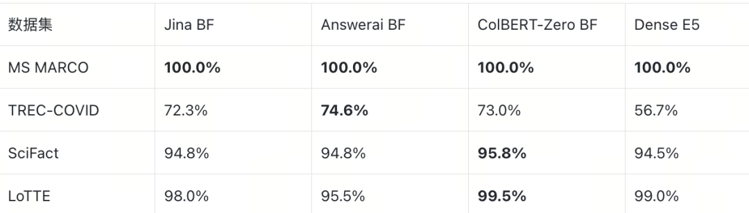BruteForce R@100 对比