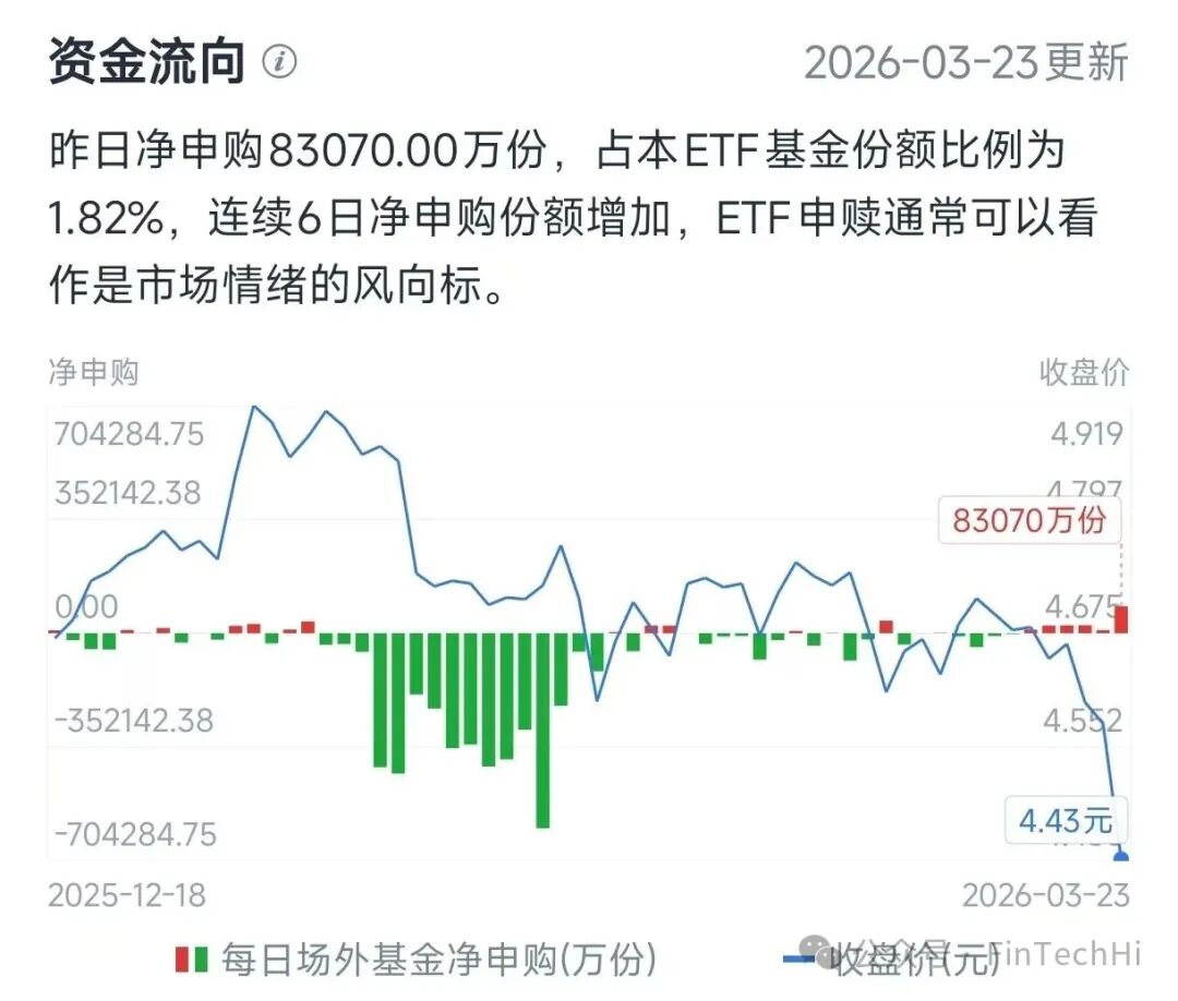 沪深300ETF资金流向(净申购)