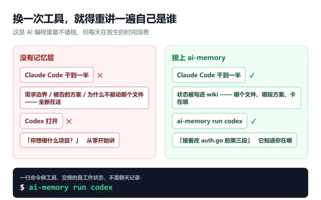 AI编程工具切换痛点对比:没有记忆层 vs 接上ai-memory