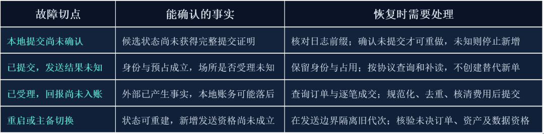 故障切点、能确认的事实与恢复时的处理对照表