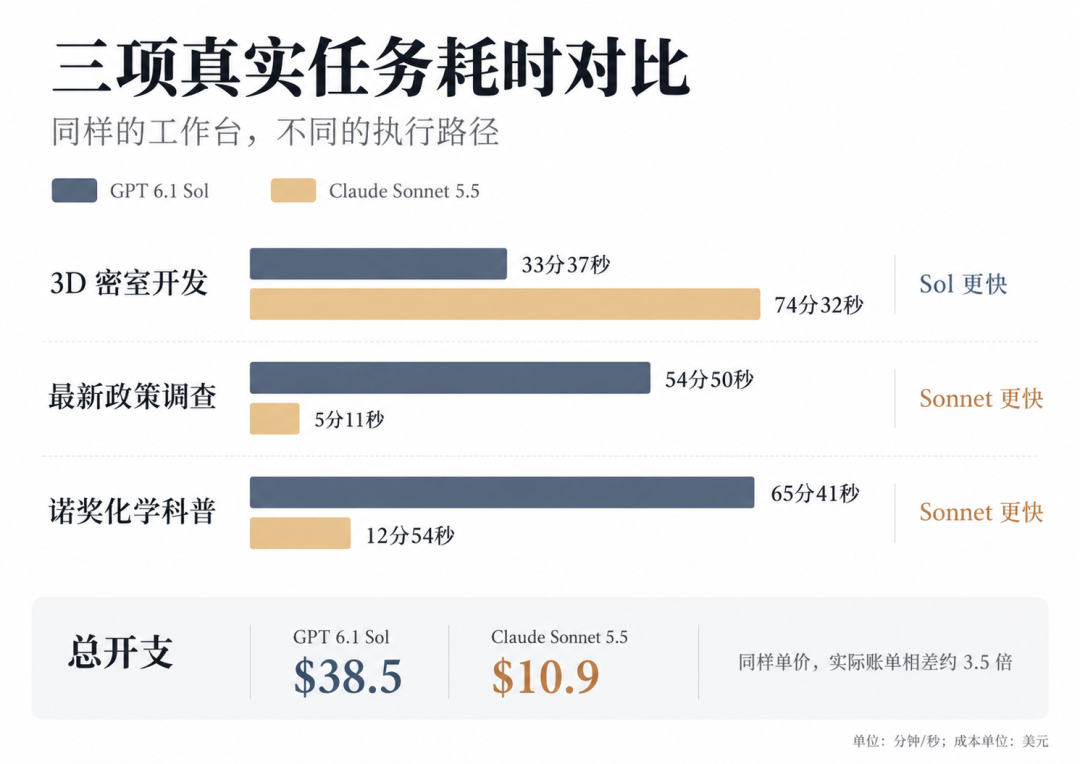 三项任务耗时对比柱状图