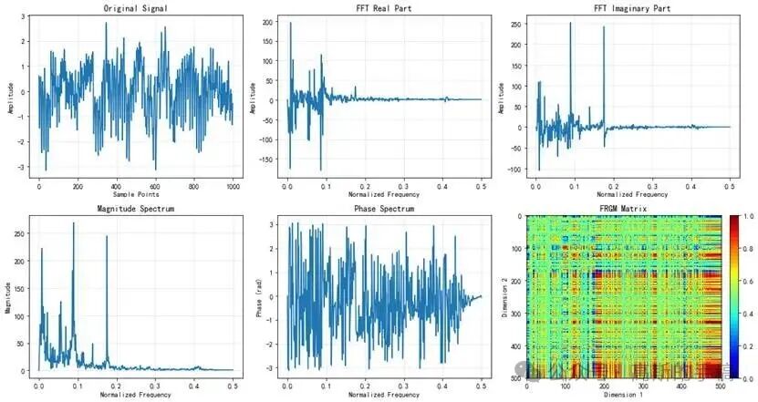 从时域信号到FRGM特征矩阵的流程示意图
