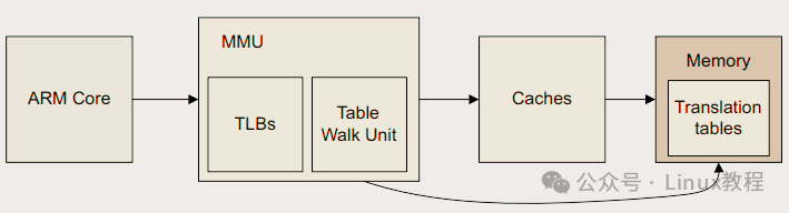 ARM MMU工作流程示意图