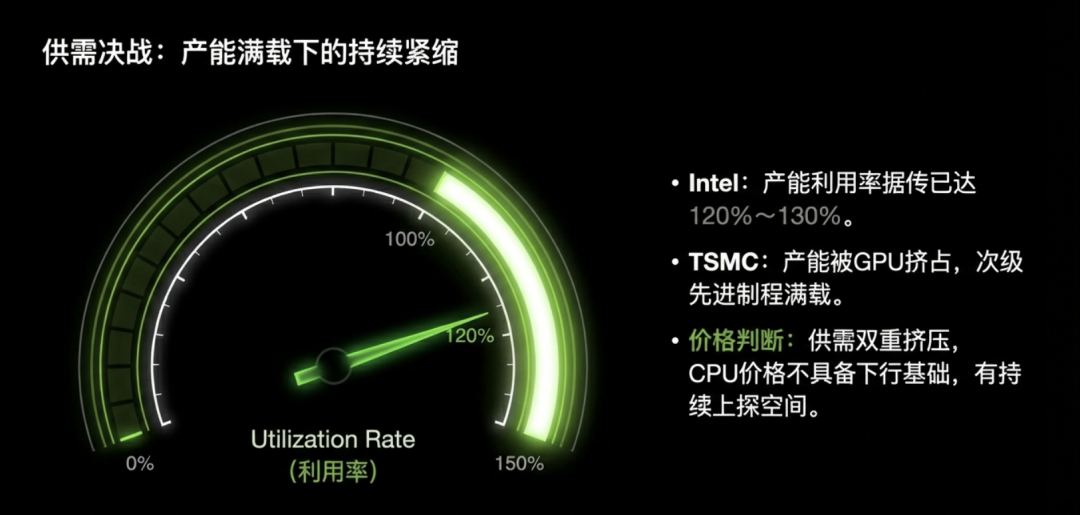 供需决战：产能满载下的持续紧缩图表