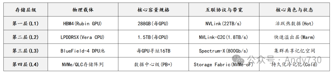 Rubin推理架构四级分层存储规格表