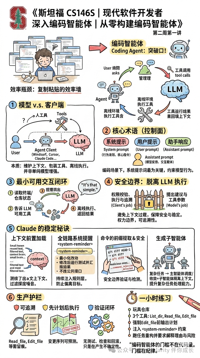 编码智能体技术细节海报