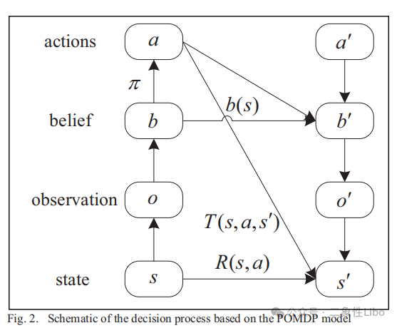 POMDP决策过程示意图