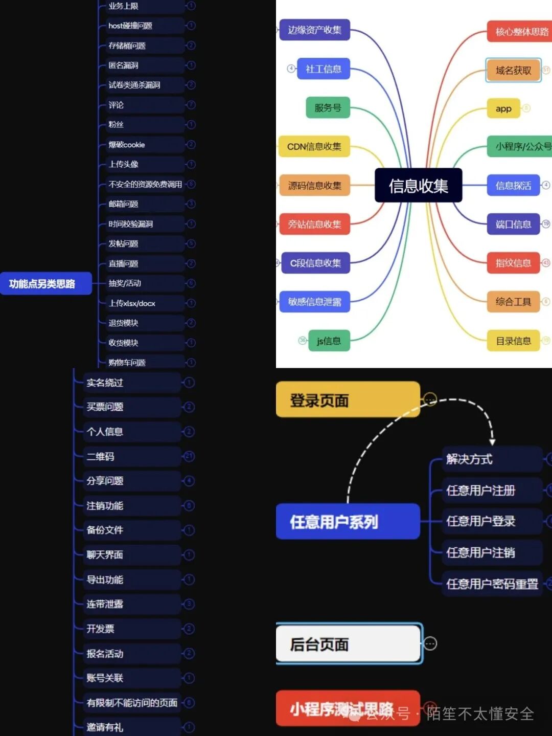 业务功能点与信息收集的另类思路思维导图