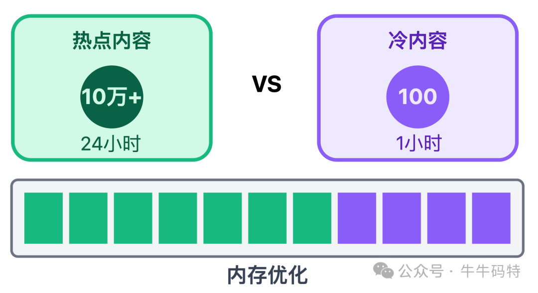 热点内容与冷内容缓存策略对比图