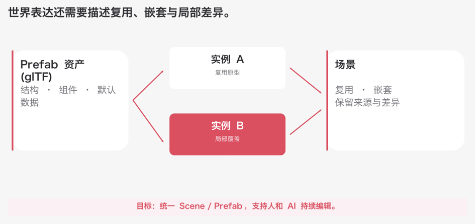 Prefab资产实例化与场景复用的技术架构
