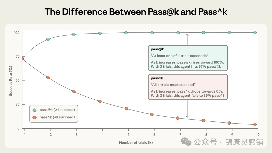 Pass@k与Pass^k趋势对比图
