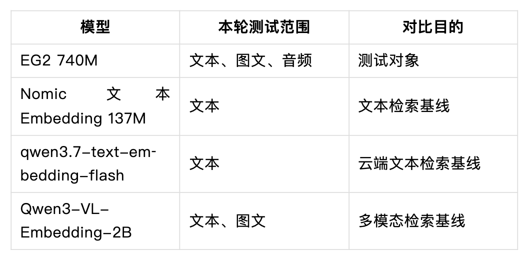 本轮测试模型对比表:EG2 740M、Nomic、qwen text、Qwen-VL