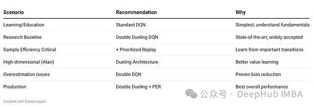 不同场景下的DQN变体推荐方案表格