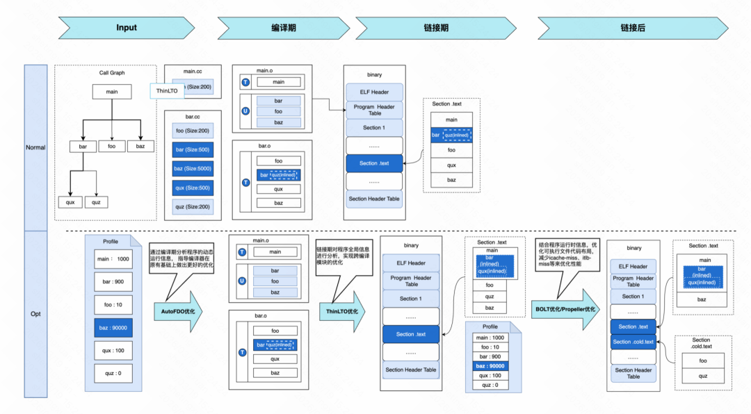 编译链接流程技术架构图