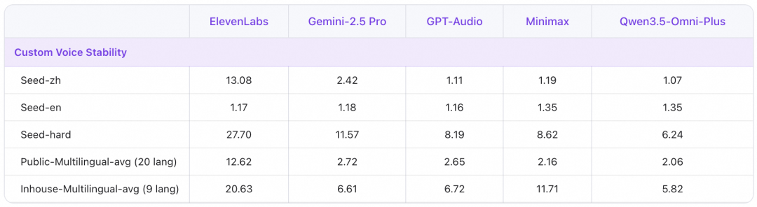 自定义语音稳定性对比表格